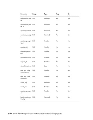 Parameter            Usage          Type               Req         Drv


                   qualifier_attr_val   Null           Varchar2           Yes         No
                   ue


                   qualifier_attr_val   Null           Varchar2           No          No
                   ue_to


                   qualifier_context    Null           Varchar2           Yes         No


                   qualifier_datatyp    Null           Varchar2           No          Yes
                   e


                   qualifier_groupi     Null           Number             No          No
                   ng_no


                   qualifier_id         Null           Number             No          No


                   qualifier_preced     Null           Number             No          No
                   ence


                   qualifier_rule_id    Null           Number             No          No


                   request_id           Null           Number             No          No


                   start_date_active    Null           Date               No          No


                   qual_attr_value_     Null           Number             No          Yes
                   from_number


                   qual_attr_value_     Null           Number             No          Yes
                   to_number


                   active_flag          Null           Varchar2           No          No


                   search_ind           Null           Number             No          Yes


                   qualifier_group_     Null           Number             No          Yes
                   cnt


                   header_quals_ex      Null           Varchar2           No          Yes
                   ist_flag




2-306    Oracle Order Management Open Interfaces, API, & Electronic Messaging Guide
 