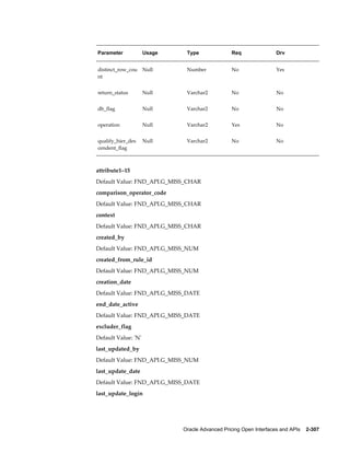 Parameter            Usage    Type               Req                Drv


distinct_row_cou     Null     Number             No                 Yes
nt


return_status        Null     Varchar2           No                 No


db_flag              Null     Varchar2           No                 No


operation            Null     Varchar2           Yes                No


qualify_hier_des     Null     Varchar2           No                 No
cendent_flag



attribute1–15
Default Value: FND_API.G_MISS_CHAR
comparison_operator_code
Default Value: FND_API.G_MISS_CHAR
context
Default Value: FND_API.G_MISS_CHAR
created_by
Default Value: FND_API.G_MISS_NUM
created_from_rule_id
Default Value: FND_API.G_MISS_NUM
creation_date
Default Value: FND_API.G_MISS_DATE
end_date_active
Default Value: FND_API.G_MISS_DATE
excluder_flag
Default Value: 'N'
last_updated_by
Default Value: FND_API.G_MISS_NUM
last_update_date
Default Value: FND_API.G_MISS_DATE
last_update_login




                             Oracle Advanced Pricing Open Interfaces and APIs    2-307
 