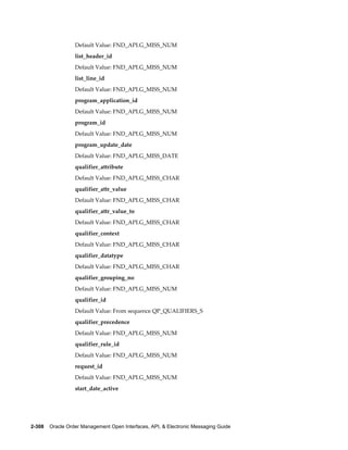 Default Value: FND_API.G_MISS_NUM
                  list_header_id
                  Default Value: FND_API.G_MISS_NUM
                  list_line_id
                  Default Value: FND_API.G_MISS_NUM
                  program_application_id
                  Default Value: FND_API.G_MISS_NUM
                  program_id
                  Default Value: FND_API.G_MISS_NUM
                  program_update_date
                  Default Value: FND_API.G_MISS_DATE
                  qualifier_attribute
                  Default Value: FND_API.G_MISS_CHAR
                  qualifier_attr_value
                  Default Value: FND_API.G_MISS_CHAR
                  qualifier_attr_value_to
                  Default Value: FND_API.G_MISS_CHAR
                  qualifier_context
                  Default Value: FND_API.G_MISS_CHAR
                  qualifier_datatype
                  Default Value: FND_API.G_MISS_CHAR
                  qualifier_grouping_no
                  Default Value: FND_API.G_MISS_NUM
                  qualifier_id
                  Default Value: From sequence QP_QUALIFIERS_S
                  qualifier_precedence
                  Default Value: FND_API.G_MISS_NUM
                  qualifier_rule_id
                  Default Value: FND_API.G_MISS_NUM
                  request_id
                  Default Value: FND_API.G_MISS_NUM
                  start_date_active




2-308    Oracle Order Management Open Interfaces, API, & Electronic Messaging Guide
 