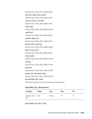 Default Value: FND_API.G_MISS_DATE
qual_attr_value_from_number
Default Value: FND_API.G_MISS_NUM
qual_attr_value_to_number
Default Value: FND_API.G_MISS_NUM
active_flag
Default Value: FND_API.G_MISS_CHAR
search_ind
Default Value: FND_API.G_MISS_NUM
qualifier_group_cnt
Default Value: FND_API.G_MISS_NUM
header_quals_exist_flag
Default Value: FND_API.G_MISS_CHAR
distinct_row_count
Default Value: FND_API.G_MISS_NUM
return_status
Default Value: FND_API.G_MISS_CHAR
db_flag
Default Value: FND_API.G_MISS_CHAR
operation
Default Value: FND_API.G_MISS_CHAR
qualify_hier_descendent_flag
Default Value: FND_API.G_MISS_CHAR
QUALIFIERS_TBL_TYPE
The following table shows the parameters for this structure.


QUALIFIERS_TBL_TYPE Parameters

Parameter          Usage            Type              Req                Drv


Qualifiers_Rec_T   Null             Record            No                 No
ype



QUALIFIER_VAL_REC_TYPE




                                  Oracle Advanced Pricing Open Interfaces and APIs    2-309
 