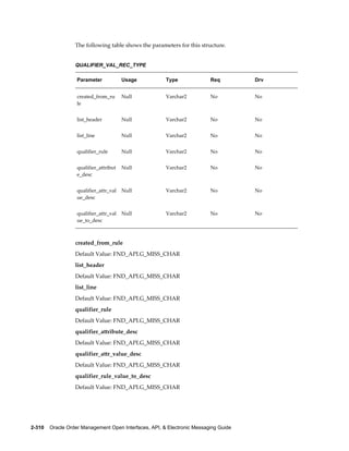 The following table shows the parameters for this structure.


                  QUALIFIER_VAL_REC_TYPE

                   Parameter            Usage          Type               Req         Drv


                   created_from_ru      Null           Varchar2           No          No
                   le


                   list_header          Null           Varchar2           No          No


                   list_line            Null           Varchar2           No          No


                   qualifier_rule       Null           Varchar2           No          No


                   qualifier_attribut   Null           Varchar2           No          No
                   e_desc


                   qualifier_attr_val   Null           Varchar2           No          No
                   ue_desc


                   qualifier_attr_val   Null           Varchar2           No          No
                   ue_to_desc



                  created_from_rule
                  Default Value: FND_API.G_MISS_CHAR
                  list_header
                  Default Value: FND_API.G_MISS_CHAR
                  list_line
                  Default Value: FND_API.G_MISS_CHAR
                  qualifier_rule
                  Default Value: FND_API.G_MISS_CHAR
                  qualifier_attribute_desc
                  Default Value: FND_API.G_MISS_CHAR
                  qualifier_attr_value_desc
                  Default Value: FND_API.G_MISS_CHAR
                  qualifier_rule_value_to_desc
                  Default Value: FND_API.G_MISS_CHAR




2-310    Oracle Order Management Open Interfaces, API, & Electronic Messaging Guide
 