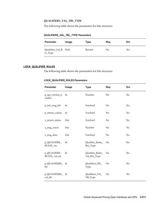 QUALIFIERS_VAL_TBL_TYPE
             The following table shows the parameters for this structure.


             QUALIFIERS_VAL_TBL_TYPE Parameters

             Parameter          Usage            Type               Req               Drv


             Qualifiers_Val_R   Null             Record             No                No
             ec_Type




LOCK_QUALIFIER_RULES
             The following table shows the parameters for this structure.


             LOCK_QUALIFIER_RULES Parameters

             Parameter          Usage            Type               Req               Drv


             p_api_version_n    In               Number             No                No
             umber


             p_init_msg_list    In               Varchar2           No                No


             p_return_values    In               Varchar2           No                No


             x_return_status    Out              Varchar2           No                No


             x_msg_count        Out              Number             No                No


             x_msg_data         Out              Varchar2           No                No


             p_QUALIFIER_       In               Qualifier_Rules_   No                No
             RULES_ rec                          Rec_Type


             p_QUALIFIER_       In               Qualifier_Rules_   No                No
             RULES_ val_rec                      Val_Rec_Type


             p_QUALIFIERS_      In               Qualifiers_Tbl_    No                No
             tbl                                 Type


             p_QUALIFIERS_      In               Qualifiers_Val_    No                No
             val_tbl                             Tbl_Type




                                               Oracle Advanced Pricing Open Interfaces and APIs    2-311
 