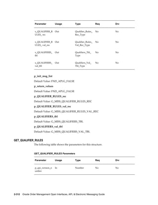 Parameter         Usage             Type               Req         Drv


                   x_QUALIFIER_R     Out               Qualifier_Rules_   No          No
                   ULES_ rec                           Rec_Type


                   x_QUALIFIER_R     Out               Qualifier_Rules_   No          No
                   ULES_ val_rec                       Val_Rec_Type


                   x_QUALIFIERS_     Out               Qualifiers_Tbl_    No          No
                   tbl                                 Type


                   x_QUALIFIERS_     Out               Qualifiers_Val_    No          No
                   val_tbl                             Tbl_Type



                  p_init_msg_list
                  Default Value: FND_API.G_FALSE
                  p_return_values
                  Default Value: FND_API.G_FALSE
                  p_QUALIFIER_RULES_rec
                  Default Value: G_MISS_QUALIFIER_RULES_REC
                  p_QUALIFIER_RULES_val_rec
                  Default Value: G_MISS_QUALIFIER_RULES_VAL_REC
                  p_QUALIFIERS_tbl
                  Default Value: G_MISS_QUALIFIERS_TBL
                  p_QUALIFIERS_val_tbl
                  Default Value: G_MISS_QUALIFIERS_VAL_TBL


GET_QUALIFIER_RULES
                  The following table shows the parameters for this structure.


                  GET_QUALIFIER_RULES Parameters

                   Parameter         Usage             Type               Req         Drv


                   p_api_version_n   In                Number             No          No
                   umber




2-312    Oracle Order Management Open Interfaces, API, & Electronic Messaging Guide
 