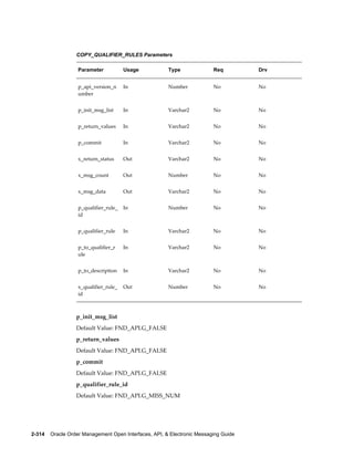 COPY_QUALIFIER_RULES Parameters

                   Parameter           Usage           Type               Req         Drv


                   p_api_version_n     In              Number             No          No
                   umber


                   p_init_msg_list     In              Varchar2           No          No


                   p_return_values     In              Varchar2           No          No


                   p_commit            In              Varchar2           No          No


                   x_return_status     Out             Varchar2           No          No


                   x_msg_count         Out             Number             No          No


                   x_msg_data          Out             Varchar2           No          No


                   p_qualifier_rule_   In              Number             No          No
                   id


                   p_qualifier_rule    In              Varchar2           No          No


                   p_to_qualifier_r    In              Varchar2           No          No
                   ule


                   p_to_description    In              Varchar2           No          No


                   x_qualifier_rule_   Out             Number             No          No
                   id



                  p_init_msg_list
                  Default Value: FND_API.G_FALSE
                  p_return_values
                  Default Value: FND_API.G_FALSE
                  p_commit
                  Default Value: FND_API.G_FALSE
                  p_qualifier_rule_id
                  Default Value: FND_API.G_MISS_NUM




2-314    Oracle Order Management Open Interfaces, API, & Electronic Messaging Guide
 