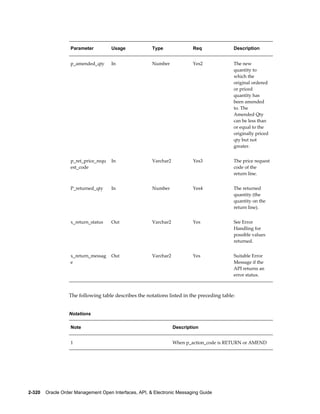 Parameter          Usage            Type               Req              Description


                   p_amended_qty      In               Number             Yes2             The new
                                                                                           quantity to
                                                                                           which the
                                                                                           original ordered
                                                                                           or priced
                                                                                           quantity has
                                                                                           been amended
                                                                                           to. The
                                                                                           Amended Qty
                                                                                           can be less than
                                                                                           or equal to the
                                                                                           originally priced
                                                                                           qty but not
                                                                                           greater.


                   p_ret_price_requ   In               Varchar2           Yes3             The price request
                   est_code                                                                code of the
                                                                                           return line.


                   P_returned_qty     In               Number             Yes4             The returned
                                                                                           quantity (the
                                                                                           quantity on the
                                                                                           return line).


                   x_return_status    Out              Varchar2           Yes              See Error
                                                                                           Handling for
                                                                                           possible values
                                                                                           returned.


                   x_return_messag    Out              Varchar2           Yes              Suitable Error
                   e                                                                       Message if the
                                                                                           API returns an
                                                                                           error status.



                  The following table describes the notations listed in the preceding table:


                  Notations

                   Note                                           Description


                   1                                              When p_action_code is RETURN or AMEND




2-320    Oracle Order Management Open Interfaces, API, & Electronic Messaging Guide
 