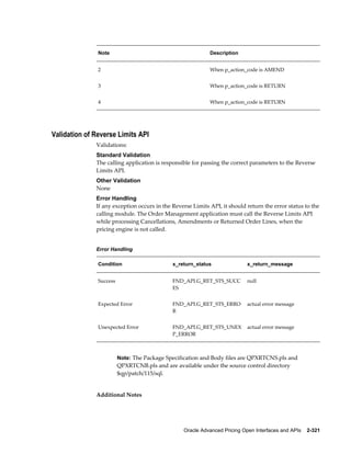 Note                                         Description


               2                                            When p_action_code is AMEND


               3                                            When p_action_code is RETURN


               4                                            When p_action_code is RETURN




Validation of Reverse Limits API
              Validations:
              Standard Validation
              The calling application is responsible for passing the correct parameters to the Reverse
              Limits API.
              Other Validation
              None
              Error Handling
              If any exception occurs in the Reverse Limits API, it should return the error status to the
              calling module. The Order Management application must call the Reverse Limits API
              while processing Cancellations, Amendments or Returned Order Lines, when the
              pricing engine is not called.


              Error Handling

               Condition                     x_return_status                x_return_message


               Success                       FND_API.G_RET_STS_SUCC         null
                                             ES


               Expected Error                FND_API.G_RET_STS_ERRO         actual error message
                                             R


               Unexpected Error              FND_API.G_RET_STS_UNEX         actual error message
                                             P_ERROR



                         Note: The Package Specification and Body files are QPXRTCNS.pls and
                         QPXRTCNB.pls and are available under the source control directory
                         $qp/patch/115/sql.


              Additional Notes




                                                  Oracle Advanced Pricing Open Interfaces and APIs    2-321
 