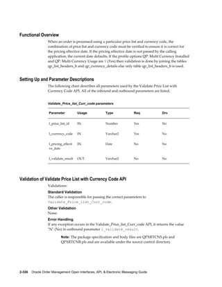 Functional Overview
                  When an order is processed using a particular price list and currency code, the
                  combination of price list and currency code must be verified to ensure it is correct for
                  the pricing effective date. If the pricing effective date is not passed by the calling
                  application, the current date defaults. If the profile options QP: Multi Currency Installed
                  and QP: Multi Currency Usage are Y (Yes) then validation is done by joining the tables
                  qp_list_headers_b and qp_currency_details else only table qp_list_headers_b is used.


Setting Up and Parameter Descriptions
                  The following chart describes all parameters used by the Validate Price List with
                  Currency Code API. All of the inbound and outbound parameters are listed.


                  Validate_Price_list_Curr_code parameters

                   Parameter           Usage           Type               Req              Drv


                   l_price_list_id     IN              Number             Yes              No


                   l_currency_code     IN              Varchar2           Yes              No


                   l_pricing_effecti   IN              Date               No               No
                   ve_date


                   l_validate_result   OUT             Varchar2           No               No




Validation of Validate Price List with Currency Code API
                  Validations:
                  Standard Validation
                  The caller is responsible for passing the correct parameters to
                  Validate_Price_list_Curr_code.
                  Other Validation
                  None.
                  Error Handling
                  If any exception occurs in the Validate_Price_list_Curr_code API, it returns the value
                  "N" (No) in outbound parameter l_validate_result.

                           Note: The package specification and body files are QPXRTCNS.pls and
                           QPXRTCNB.pls and are available under the source control directory




2-326    Oracle Order Management Open Interfaces, API, & Electronic Messaging Guide
 