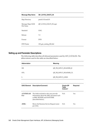 Message Map Name         QP_CATGI_OAG72_IN


                   Map Directory            patch/115/xml/US


                   Message Maps XGM         QP_CATGI_OAG72_IN.xgm
                   File Name


                   Standard                 OAG


                   Release                  7.2


                   Format                   DTD


                   DTD Name                 129_get_catalog_002.dtd




Setting up and Parameter Descriptions
                  The following table describes all inbound parameters used by GET_CATALOG. The
                  abbreviations used in this table are described below:


                   Abbreviation                                  Meaning


                   HB                                            QP_PB_INPUT_HEADERS_B


                   HTL                                           QP_PB_INPUT_HEADERS_TL


                   L                                             QP_PB_INPUT_LINES




                   OAG Element     Description/Comment                         Oracle QP   Required
                                                                               Table
                                                                               Column*


                   <CNTROLAR       The fields included in this area provide    N/A         Yes
                   EA>             information about the XML document such
                                   as BSR, SENDER and DATETIME
                                   (described below).


                   <BSR>           Shows the Business Service Request name     N/A         Yes
                                   per OAG.




3-2    Oracle Order Management Open Interfaces, API, & Electronic Messaging Guide
 