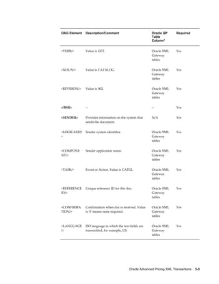 OAG Element   Description/Comment                          Oracle QP       Required
                                                           Table
                                                           Column*


<VERB/>       Value is GET.                                Oracle XML      Yes
                                                           Gateway
                                                           tables


<NOUN/>       Value is CATALOG.                            Oracle XML      Yes
                                                           Gateway
                                                           tables


<REVISION/>   Value is 002.                                Oracle XML      Yes
                                                           Gateway
                                                           tables


</BSR>        --                                           --              Yes


<SENDER>      Provides information on the system that      N/A             Yes
              sends the document.


<LOGICALID/   Sender system identifier.                    Oracle XML      Yes
>                                                          Gateway
                                                           tables


<COMPONE      Sender application name.                     Oracle XML      Yes
NT/>                                                       Gateway
                                                           tables


<TASK/>       Event or Action. Value is CATGI.             Oracle XML      Yes
                                                           Gateway
                                                           tables


<REFERENCE    Unique reference ID for this doc.            Oracle XML      Yes
ID/>                                                       Gateway
                                                           tables


<CONFIRMA     Confirmation when doc is received. Value     Oracle XML      Yes
TION/>        is '0' means none required.                  Gateway
                                                           tables


<LANGUAGE     ISO language in which the text fields are    Oracle XML      Yes
/>            transmitted, for example, US.                Gateway
                                                           tables




                                            Oracle Advanced Pricing XML Transactions    3-3
 