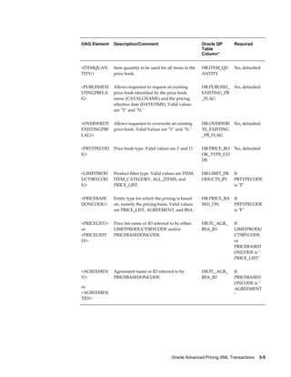 OAG Element    Description/Comment                             Oracle QP      Required
                                                               Table
                                                               Column*


<ITEMQUAN      Item quantity to be used for all items in the   HB.ITEM_QU     No, defaulted
TITY/>         price book.                                     ANTITY


<PUBLISHEXI    Allows requestor to request an existing         HB.PUBLISH_    No, defaulted
STINGPBFLA     price book identified by the price book         EXISTING_PB
G>             name (CATALGNAME) and the pricing               _FLAG
               effective date (DATETIME). Valid values
               are "Y" and "N."


<OVERWRITE     Allows requestor to overwrite an existing       HB.OVERWRI     No, defaulted
EXISTINGPBF    price book. Valid Values are "Y" and "N."       TE_EXISTING
LAG/>                                                          _PB_FLAG


<PBTYPECOD     Price book type. Valid values are F and D.      HB.PRICE_BO    No, defaulted
E/>                                                            OK_TYPE_CO
                                                               DE


<LIMITPROD     Product filter type. Valid values are ITEM,     HB.LIMIT_PR    If
UCTSBYCOD      ITEM_CATEGORY, ALL_ITEMS, and                   ODUCTS_BY      PBTYPECODE
E/>            PRICE_LIST.                                                    is "F"


<PRICEBASE     Entity type for which the pricing is based      HB.PRICE_BA    If
DONCODE/>      on, namely the pricing basis. Valid values      SED_ON         PBTYPECODE
               are PRICE_LIST, AGREEMENT, and BSA.                            is "F"


<PRICELIST/>   Price list name or ID referred to by either     HB.PL_AGR_     If
or             LIMITPRODUCTSBYCODE and/or                      BSA_ID         LIMITPRODU
<PRICELISTI    PRICEBASEDONCODE.                                              CTSBYCODE
D/>                                                                           or
                                                                              PRICEBASED
                                                                              ONCODE is "
                                                                              PRICE_LIST"


<AGREEMEN      Agreement name or ID referred to by             HB.PL_AGR_     If
T/>            PRICEBASEDONCODE.                               BSA_ID         PRICEBASED
                                                                              ONCODE is "
or                                                                            AGREEMENT
<AGREEMEN                                                                     "
TID/>




                                               Oracle Advanced Pricing XML Transactions    3-5
 