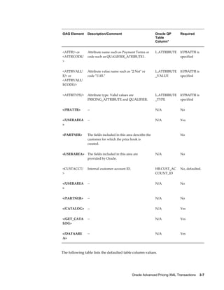 OAG Element     Description/Comment                             Oracle QP      Required
                                                                Table
                                                                Column*


<ATTR/> or      Attribute name such as Payment Terms or         L.ATTRIBUTE    If PBATTR is
<ATTRCODE/      code such as QUALIFIER_ATRIBUTE1.                              specified
>


<ATTRVALU       Attribute value name such as "2 Net" or         L.ATTRIBUTE    If PBATTR is
E/> or          code "1145."                                    _VALUE         specified
<ATTRVALU
ECODE/>


<ATTRTYPE/>     Attribute type. Valid values are                L.ATTRIBUTE    If PBATTR is
                PRICING_ATTRIBUTE and QUALIFIER.                _TYPE          specified


</PBATTR>       --                                              N/A            No


</USERAREA      --                                              N/A            Yes
>


<PARTNER>       The fields included in this area describe the                  No
                customer for which the price book is
                created.


<USERAREA>      The fields included in this area are            N/A            No
                provided by Oracle.


<CUSTACCT/      Internal customer account ID.                   HB.CUST_AC     No, defaulted.
>                                                               COUNT_ID


</USERAREA      --                                              N/A            No
>


</PARTNER>      --                                              N/A            No


</CATALOG>      --                                              N/A            Yes


</GET_CATA      --                                              N/A            Yes
LOG>


</DATAARE       --                                              N/A            Yes
A>



The following table lists the defaulted table column values.




                                                Oracle Advanced Pricing XML Transactions    3-7
 