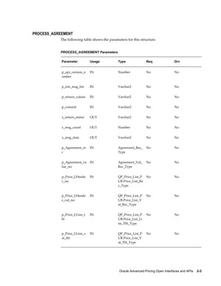 PROCESS_AGREEMENT
           The following table shows the parameters for this structure.


           PROCESS_AGREEMENT Parameters

            Parameter         Usage            Type               Req              Drv


            p_api_version_n   IN               Number             No               No
            umber


            p_init_msg_list   IN               Varchar2           No               No


            p_return_values   IN               Varchar2           No               No


            p_commit          IN               Varchar2           No               No


            x_return_status   OUT              Varchar2           No               No


            x_msg_count       OUT              Number             No               No


            x_msg_data        OUT              Varchar2           No               No


            p_Agreement_re    IN               Agreement_Rec_     No               No
            c                                  Type


            p_Agreement_va    IN               Agreement_Val_     No               No
            lue_rec                            Rec_Type


            p_Price_LHeade    IN               QP_Price_List_P    No               No
            r_rec                              UB.Price_List_Re
                                               c_Type


            p_Price_LHeade    IN               QP_Price_List_P    No               No
            r_val_rec                          UB.Price_List_V
                                               al_Rec_Type


            p_Price_LLine_t   IN               QP_Price_List_P    No               No
            bl                                 UB.Price_List_Li
                                               ne_Tbl_Type


            p_Price_LLine_v   IN               QP_Price_List_P    No               No
            al_tbl                             UB.Price_List_V
                                               al_Tbl_Type




                                               Oracle Advanced Pricing Open Interfaces and APIs    2-3
 