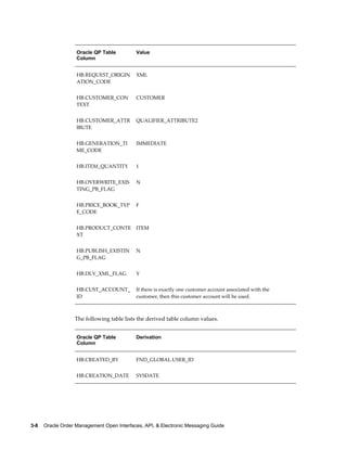 Oracle QP Table          Value
                   Column


                   HB.REQUEST_ORIGIN        XML
                   ATION_CODE


                   HB.CUSTOMER_CON          CUSTOMER
                   TEXT


                   HB.CUSTOMER_ATTR         QUALIFIER_ATTRIBUTE2
                   IBUTE


                   HB.GENERATION_TI         IMMEDIATE
                   ME_CODE


                   HB.ITEM_QUANTITY         1


                   HB.OVERWRITE_EXIS        N
                   TING_PB_FLAG


                   HB.PRICE_BOOK_TYP        F
                   E_CODE


                   HB.PRODUCT_CONTE         ITEM
                   XT


                   HB.PUBLISH_EXISTIN       N
                   G_PB_FLAG


                   HB.DLV_XML_FLAG          Y


                   HB.CUST_ACCOUNT_         If there is exactly one customer account associated with the
                   ID                       customer, then this customer account will be used.



                  The following table lists the derived table column values.


                   Oracle QP Table          Derivation
                   Column


                   HB.CREATED_BY            FND_GLOBAL.USER_ID


                   HB.CREATION_DATE         SYSDATE




3-8    Oracle Order Management Open Interfaces, API, & Electronic Messaging Guide
 