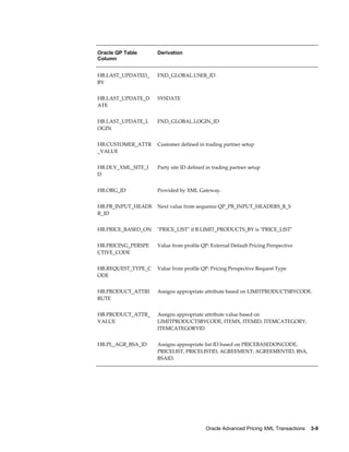 Oracle QP Table     Derivation
Column


HB.LAST_UPDATED_    FND_GLOBAL.USER_ID
BY


HB.LAST_UPDATE_D    SYSDATE
ATE


HB.LAST_UPDATE_L    FND_GLOBAL.LOGIN_ID
OGIN


HB.CUSTOMER_ATTR    Customer defined in trading partner setup
_VALUE


HB.DLV_XML_SITE_I   Party site ID defined in trading partner setup
D


HB.ORG_ID           Provided by XML Gateway.


HB.PB_INPUT_HEADE   Next value from sequence QP_PB_INPUT_HEADERS_B_S
R_ID


HB.PRICE_BASED_ON   "PRICE_LIST" if B.LIMIT_PRODUCTS_BY is "PRICE_LIST"


HB.PRICING_PERSPE   Value from profile QP: External Default Pricing Perspective
CTIVE_CODE


HB.REQUEST_TYPE_C   Value from profile QP: Pricing Perspective Request Type
ODE


HB.PRODUCT_ATTRI    Assigns appropriate attribute based on LIMITPRODUCTSBYCODE.
BUTE


HB.PRODUCT_ATTR_    Assigns appropriate attribute value based on
VALUE               LIMITPRODUCTSBYCODE, ITEMX, ITEMID, ITEMCATEGORY,
                    ITEMCATEGORYID


HB.PL_AGR_BSA_ID    Assigns appropriate list ID based on PRICEBASEDONCODE,
                    PRICELIST, PRICELISTID, AGREEMENT, AGREEMENTID, BSA,
                    BSAID.




                                         Oracle Advanced Pricing XML Transactions    3-9
 