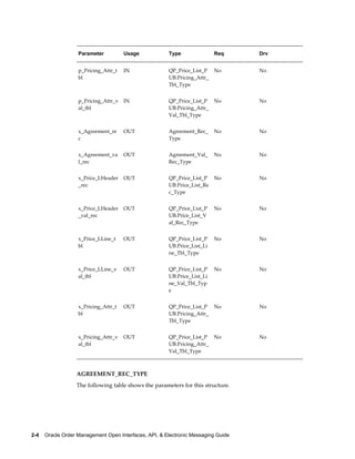 Parameter          Usage             Type               Req      Drv


                   p_Pricing_Attr_t   IN                QP_Price_List_P    No       No
                   bl                                   UB.Pricing_Attr_
                                                        Tbl_Type


                   p_Pricing_Attr_v   IN                QP_Price_List_P    No       No
                   al_tbl                               UB.Pricing_Attr_
                                                        Val_Tbl_Type


                   x_Agreement_re     OUT               Agreement_Rec_     No       No
                   c                                    Type


                   x_Agreement_va     OUT               Agreement_Val_     No       No
                   l_rec                                Rec_Type


                   x_Price_LHeader    OUT               QP_Price_List_P    No       No
                   _rec                                 UB.Price_List_Re
                                                        c_Type


                   x_Price_LHeader    OUT               QP_Price_List_P    No       No
                   _val_rec                             UB.Price_List_V
                                                        al_Rec_Type


                   x_Price_LLine_t    OUT               QP_Price_List_P    No       No
                   bl                                   UB.Price_List_Li
                                                        ne_Tbl_Type


                   x_Price_LLine_v    OUT               QP_Price_List_P    No       No
                   al_tbl                               UB.Price_List_Li
                                                        ne_Val_Tbl_Typ
                                                        e


                   x_Pricing_Attr_t   OUT               QP_Price_List_P    No       No
                   bl                                   UB.Pricing_Attr_
                                                        Tbl_Type


                   x_Pricing_Attr_v   OUT               QP_Price_List_P    No       No
                   al_tbl                               UB.Pricing_Attr_
                                                        Val_Tbl_Type



                  AGREEMENT_REC_TYPE
                  The following table shows the parameters for this structure.




2-4    Oracle Order Management Open Interfaces, API, & Electronic Messaging Guide
 