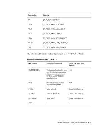 Abbreviation       Meaning


ILV                QP_PB_INPUT_LINES_V


PBHV               QP_PRICE_BOOK_HEADERS_V


PBMV               QP_PRICE_BOOK_MESSAGES_V


PBLV               QP_PRICE_BOOK_LINES_V


PBAV               QP_PRICE_BOOK_ATTRIBUTES_V


PBLDV              QP_PRICE_BOOK_LINE_DETAILS_V


PBBLV              QP_PRICE_BOOK_BREAK_LINES_V



The following table lists the outbound parameters used by SYNC_CATALOG:


Outbound parameters in SYNC_CATALOG

OAG Element            Description/Comment                Oracle QP Table.View
                                                          Column*


<CNTROLAREA>           The fields included in this area   N/A
                       provide information about the
                       XML document such as BSR,
                       SENDER, and DATETIME
                       described below.


<BSR>                  Shows the Business Service         N/A
                       Request name per OAGI.


<VERB/>                Value is SYNC                      Oracle XML Gateway


<NOUN/>                Value is CATALOG                   Oracle XML Gateway


<REVISION/>            Value is 003                       Oracle XML Gateway


</BSR>                 --                                 --




                                         Oracle Advanced Pricing XML Transactions    3-19
 