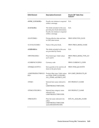 OAG Element          Description/Comment                 Oracle QP Table.View
                                                         Column*


<SYNC_CATALOG>       Exactly one instance is required    N/A
                     within a message.


<CATALOG>            The fields included in this area    N/A
                     provide price book information.
                     Exactly one instance is required
                     within a message.


<DATETIME/>          Pricing effective date and time     PBHV.EFFECTIVE_DATE
                     in OAG date format.


<CATALGNAME/>        Name of the price book.             PBHV.PRICE_BOOK_NAME


<USERAREA>           The fields included in this area    N/A
                     are provided by Oracle.


<PBTYPECODE/>        Price book type. Valid values       PBHV.PRICE_BOOK_TYPE_CO
                     are F and D.                        DE


<CURRENCYCODE/>      Currency code                       PBHV.CURRENCY_CODE


<ITEMQUANTITY/>      Item quantity to be used for all    PBHV.ITEM_QUANTITY
                     items in the price book.


<LIMITPRODUCTSBYCO   Product filter type. Valid values   IHV.LIMIT_PRODUCTS_BY
DE/>                 are ITEM, ITEM_CATEGORY,
                     ALL_ITEMS, and PRICE_LIST.


<ITEM/>              Internal item name referred to      IHV.PRODUCT_NAME
                     by
                     LIMITPRODUCTSBYCODE..


<ITEMCATEGORY/>      Internal item category name         IHV.PRODUCT_NAME
                     referred to by
                     LIMITPRODUCTSBYCODE.


<PRICELIST/>         Price list name referred to by      IHTL.PL_AGR_BSA_NAME
                     either
                     LIMITPRODUCTSBYCODE
                     and/orEBASEDONCODE.




                                       Oracle Advanced Pricing XML Transactions    3-21
 