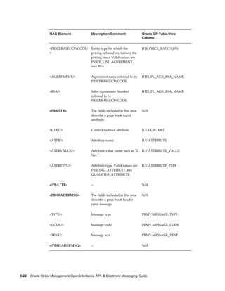 OAG Element               Description/Comment                Oracle QP Table.View
                                                                                Column*


                   <PRICEBASEDONCODE/        Entity type for which the          IHV.PRICE_BASED_ON
                   >                         pricing is based on, namely the
                                             pricing basis. Valid values are
                                             PRICE_LIST, AGREEMENT,
                                             and BSA.


                   <AGREEMENT/>              Agreement name referred to by      IHTL.PL_AGR_BSA_NAME
                                             PRICEBASEDONCODE.


                   <BSA/>                    Sales Agreement Number             IHTL.PL_AGR_BSA_NAME
                                             referred to by
                                             PRICEBASEDONCODE.


                   <PBATTR>                  The fields included in this area   N/A
                                             describe a price book input
                                             attribute.


                   <CTXT/>                   Context name of attribute.         ILV.CONTEXT


                   <ATTR/>                   Attribute name                     ILV.ATTRIBUTE


                   <ATTRVALUE/>              Attribute value name such as "2    ILV.ATTRIBUTE_VALUE
                                             Net."


                   <ATTRTYPE/>               Attribute type. Valid values are   ILV.ATTRIBUTE_TYPE
                                             PRICING_ATTRIBUTE and
                                             QUALIFIER_ATTRIBUTE.


                   </PBATTR>                 --                                 N/A


                   <PBHEADERMSG>             The fields included in this area   N/A
                                             describe a price book header
                                             error message.


                   <TYPE/>                   Message type                       PBMV.MESSAGE_TYPE


                   <CODE/>                   Message code                       PBMV.MESSAGE_CODE


                   <TEXT/>                   Message text                       PBMV.MESSAGE_TEXT


                   </PBHEADERMSG>            --                                 N/A




3-22    Oracle Order Management Open Interfaces, API, & Electronic Messaging Guide
 