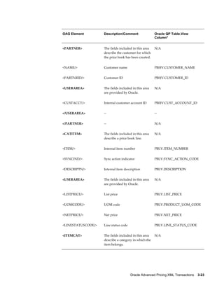 OAG Element         Description/Comment                Oracle QP Table.View
                                                       Column*


<PARTNER>           The fields included in this area   N/A
                    describe the customer for which
                    the price book has been created.


<NAME/>             Customer name                      PBHV.CUSTOMER_NAME


<PARTNRID/>         Customer ID                        PBHV.CUSTOMER_ID


<USERAREA>          The fields included in this area   N/A
                    are provided by Oracle.


<CUSTACCT/>         Internal customer account ID       PBHV.CUST_ACCOUNT_ID


</USERAREA>         --                                 --


</PARTNER>          --                                 N/A


<CATITEM>           The fields included in this area   N/A
                    describe a price book line.


<ITEM/>             Internal item number               PBLV.ITEM_NUMBER


<SYNCIND/>          Sync action indicator              PBLV.SYNC_ACTION_CODE


<DESCRIPTN/>        Internal item description          PBLV.DESCRIPTION


<USERAREA>          The fields included in this area   N/A
                    are provided by Oracle.


<LISTPRICE/>        List price                         PBLV.LIST_PRICE


<UOMCODE/>          UOM code                           PBLV.PRODUCT_UOM_CODE


<NETPRICE/>         Net price                          PBLV.NET_PRICE


<LINESTATUSCODE/>   Line status code                   PBLV.LINE_STATUS_CODE


<ITEMCAT>           The fields included in this area   N/A
                    describe a category in which the
                    item belongs.




                                       Oracle Advanced Pricing XML Transactions    3-23
 
