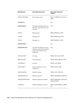 OAG Element               Description/Comment                 Oracle QP Table.View
                                                                                 Column*


                   <ITEMCATEGORY/>           Item category name                  PBAV.ATTRIBUTE_VALUE_N
                                                                                 AME


                   </ITEMCAT>                --                                  N/A


                   <PBLINEMSG>               The fields included in this area    N/A
                                             describe a price book line error
                                             message.


                   <TYPE/>                   Message type                        PBMV.MESSAGE_TYPE


                   <CODE/>                   Message code                        PBMV.MESSAGE_CODE


                   <TEXT/>                   Message text                        PBMV.MESSAGE_TEXT


                   </PBLINEMSG>              --                                  N/A


                   <PBLINEDETAIL>            The fields included in this area    N/A
                                             describe a price book line detail
                                             (such as price list lines and
                                             modifiers).


                   <DETAILTYPE/>             Line type                           PBLDV.LIST_LINE_TYPE


                   <BREAKTYPE/>              Price break type                    PBLDV.PRICE_BREAK_TYPE


                   <LISTPRICE/>              List price                          PBLDV.LIST_PRICE


                   <LISTNAME/>               Name of either price list or        PBLDV.LIST_NAME
                                             modifier list


                   <MODLINENO/>              Modifier number                     PBLDV.LIST_LINE_NO


                   <MODOPERAND/>             Modifier operand                    PBLDV.MODIFIER_OPERAND


                   <MODAPPMETHOD/>           Modifier application method         PBLDV.MODIFIER_APPLICAT
                                                                                 ION_METHOD


                   <ADJAMT/>                 Modifier adjustment amount          PBLDV.ADJUSTMENT_AMOU
                                                                                 NT




3-24    Oracle Order Management Open Interfaces, API, & Electronic Messaging Guide
 