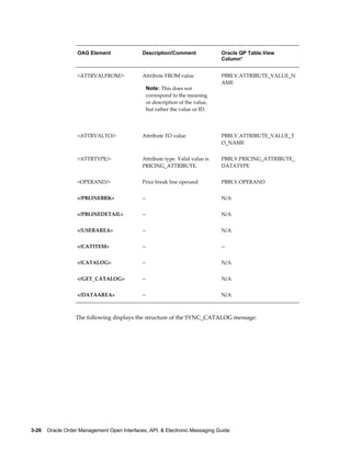 OAG Element               Description/Comment                 Oracle QP Table.View
                                                                                 Column*


                   <ATTRVALFROM/>            Attribute FROM value                PBBLV.ATTRIBUTE_VALUE_N
                                                                                 AME
                                                  Note: This does not
                                                  correspond to the meaning
                                                  or description of the value,
                                                  but rather the value or ID.




                   <ATTRVALTO/>              Attribute TO value                  PBBLV.ATTRIBUTE_VALUE_T
                                                                                 O_NAME


                   <ATTRTYPE/>               Attribute type. Valid value is      PBBLV.PRICING_ATTRIBUTE_
                                             PRICING_ATTRIBUTE.                  DATATYPE


                   <OPERAND/>                Price break line operand            PBBLV.OPERAND


                   </PBLINEBRK>              --                                  N/A


                   </PBLINEDETAIL>           --                                  N/A


                   </USERAREA>               --                                  N/A


                   </CATITEM>                --                                  --


                   </CATALOG>                --                                  N/A


                   </GET_CATALOG>            --                                  N/A


                   </DATAAREA>               --                                  N/A



                  The following displays the structure of the SYNC_CATALOG message:




3-26    Oracle Order Management Open Interfaces, API, & Electronic Messaging Guide
 