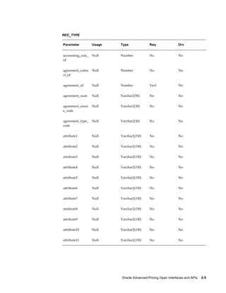 REC_TYPE

Parameter          Usage   Type              Req               Drv


accounting_rule_   Null    Number            No                No
id


agreement_conta    Null    Number            No                No
ct_id


agreement_id       Null    Number            Yes1              No


agreement_num      Null    Varchar2(50)      No                No


agreement_sourc    Null    Varchar2(30)      No                No
e_code


agreement_type_    Null    Varchar2(30)      No                No
code


attribute1         Null    Varchar2(150)     No                No


attribute2         Null    Varchar2(150)     No                No


attribute3         Null    Varchar2(150)     No                No


attribute4         Null    Varchar2(150)     No                No


attribute5         Null    Varchar2(150)     No                No


attribute6         Null    Varchar2(150)     No                No


attribute7         Null    Varchar2(150)     No                No


attribute8         Null    Varchar2(150)     No                No


attribute9         Null    Varchar2(150)     No                No


attribute10        Null    Varchar2(150)     No                No


attribute11        Null    Varchar2(150)     No                No




                           Oracle Advanced Pricing Open Interfaces and APIs    2-5
 