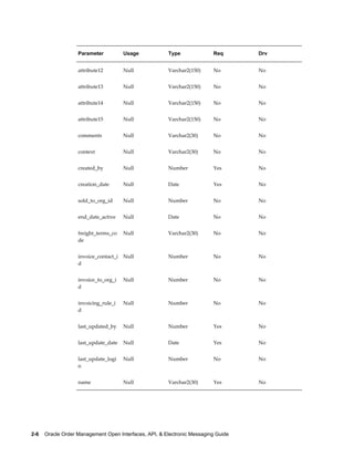 Parameter           Usage            Type              Req       Drv


                   attribute12         Null             Varchar2(150)     No        No


                   attribute13         Null             Varchar2(150)     No        No


                   attribute14         Null             Varchar2(150)     No        No


                   attribute15         Null             Varchar2(150)     No        No


                   comments            Null             Varchar2(30)      No        No


                   context             Null             Varchar2(30)      No        No


                   created_by          Null             Number            Yes       No


                   creation_date       Null             Date              Yes       No


                   sold_to_org_id      Null             Number            No        No


                   end_date_active     Null             Date              No        No


                   freight_terms_co    Null             Varchar2(30)      No        No
                   de


                   invoice_contact_i   Null             Number            No        No
                   d


                   invoice_to_org_i    Null             Number            No        No
                   d


                   invoicing_rule_i    Null             Number            No        No
                   d


                   last_updated_by     Null             Number            Yes       No


                   last_update_date    Null             Date              Yes       No


                   last_update_logi    Null             Number            No        No
                   n


                   name                Null             Varchar2(30)      Yes       No




2-6    Oracle Order Management Open Interfaces, API, & Electronic Messaging Guide
 
