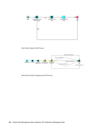 Run Order Import Sub Process




                  Raise Send Acknowledgement Sub Process




4-8    Oracle Order Management Open Interfaces, API, & Electronic Messaging Guide
 