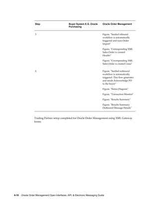 Step                          Buyer System E.G. Oracle       Oracle Order Management
                                                 Purchasing


                   3                                                            Figure, "Seeded inbound
                                                                                workflow is automatically
                                                                                triggered and runs Order
                                                                                Import"

                                                                                Figure, "Corresponding XML
                                                                                Sales Order is created
                                                                                Header"

                                                                                Figure, "Corresponding XML
                                                                                Sales Order is created Lines"


                   4                                                            Figure, "Seeded outbound
                                                                                workflow is automatically
                                                                                triggered. This flow generates
                                                                                and sends Acknowledge PO
                                                                                to the buyer"

                                                                                Figure, "Status Diagram"

                                                                                Figure, "Transaction Monitor"

                                                                                Figure, "Results Summary"

                                                                                Figure, "Results Summary
                                                                                Outbound Message Details"



                  Trading Partner setup completed for Oracle Order Management using XML Gateway
                  forms




4-10    Oracle Order Management Open Interfaces, API, & Electronic Messaging Guide
 