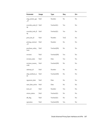 Parameter           Usage   Type              Req               Drv


orig_system_agr     Null    Number            No                No
_id


override_arule_fl   Null    Varchar2(1)       Yes               No
ag


override_irule_fl   Null    Varchar2(1)       Yes               No
ag


price_list_id       Null    Number            Yes2              No


pricing_contract    Null    Number            No                No
_id


purchase_order_     Null    Varchar2(50)      No                No
num


revision            Null    Varchar2(50)      Yes               No


revision_date       Null    Date              Yes               No


revision_reason_    Null    Varchar2(30)      No                No
code


salesrep_id         Null    Number            No                No


ship_method_co      Null    Varchar2(30)      No                No
de


signature_date      Null    Date              No                No


start_date_active   Null    Date              No                No


term_id             Null    Number            Yes               No


return_status       Null    Varchar2(1)       No                No


db_flag             Null    Varchar2(1)       No                No


operation           Null    Varchar2(30)      Yes               No




                            Oracle Advanced Pricing Open Interfaces and APIs    2-7
 