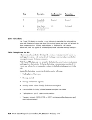 Step                  Description           New Transaction     Transaction
                                                                   Development         Implementation


                       3                     Define Code           Required            Required
                                             Conversion


                       4                     Setup Oracle          NA                  As Needed
                                             Workflow Business
                                             Event System




Define Transactions
                  Use Oracle XML Gateway to define a cross reference between the Oracle transaction
                  name and the external transaction name. The external transaction name will be based on
                  what is meaningful per the XML standard used by the recipient. The external
                  transaction name will appear on the message envelope to support message transport.


Define Trading Partner and Hub
                  e-Business may be conducted directly with a business partner commonly known as a
                  trading partner or via a hub such as Oracle Exchange where many buyers and sellers
                  converge to conduct electronic commerce.
                  With Oracle XML Gateway, you can define the hub or the actual business partner as a
                  trading partner. If you define the hub as the trading partner, you can identify all the
                  buyers and sellers who are conducting business on the hub as trading partners to the
                  hub.
                  Included in the trading partner/hub definition are the following:
                  •   Trading Partner/Hub name

                  •   Message enabled

                  •   Message confirmation requested

                  •   Message map to use for message creation or consumption

                  •   E-mail address of trading partner contact to notify for data errors

                  •   Trading Partner specific code conversion values

                  •   Transport protocol - SMTP, HTTP, or HTTPS with credential and username and
                      password as necessary




4-24    Oracle Order Management Open Interfaces, API, & Electronic Messaging Guide
 