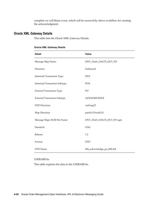 complete we will Raise event, which will be received by above workflow for creating
                  the acknowledgment.


Oracle XML Gateway Details
                  This table lists the Oracle XML Gateway Details.


                  Oracle XML Gateway Details

                   Detail                                        Value


                   Message Map Name:                             ONT_3A4A_OAG72_OUT_PO


                   Direction:                                    Outbound


                   (Internal) Transaction Type:                  ONT


                   (Internal) Transaction Subtype:               POA


                   External Transaction Type:                    PO


                   External Transaction Subtype:                 ACKNOWLEDGE


                   DTD Directory:                                xml/oag72


                   Map Directory:                                patch/115/xml/US


                   Message Maps XGM File Name:                   ONT_3A4A_OAG72_OUT_PO.xgm


                   Standard:                                     OAG


                   Release:                                      7.2


                   Format:                                       DTD


                   DTD Name:                                     004_acknowledge_po_008.dtd



                  USERAREAs
                  This table explains the data in the USERAREAs.




4-26    Oracle Order Management Open Interfaces, API, & Electronic Messaging Guide
 