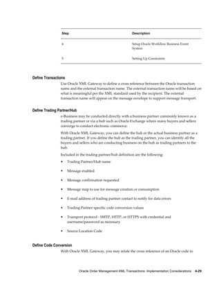 Step                                          Description


                 4                                             Setup Oracle Workflow Business Event
                                                               System


                 5                                             Setting Up Constraints




Define Transactions
                Use Oracle XML Gateway to define a cross reference between the Oracle transaction
                name and the external transaction name. The external transaction name will be based on
                what is meaningful per the XML standard used by the recipient. The external
                transaction name will appear on the message envelope to support message transport.


Define Trading Partner/Hub
                e-Business may be conducted directly with a business partner commonly known as a
                trading partner or via a hub such as Oracle Exchange where many buyers and sellers
                converge to conduct electronic commerce.
                With Oracle XML Gateway, you can define the hub or the actual business partner as a
                trading partner. If you define the hub as the trading partner, you can identify all the
                buyers and sellers who are conducting business on the hub as trading partners to the
                hub.
                Included in the trading partner/hub definition are the following:
                •     Trading Partner/Hub name

                •     Message enabled

                •     Message confirmation requested

                •     Message map to use for message creation or consumption

                •     E-mail address of trading partner contact to notify for data errors

                •     Trading Partner specific code conversion values

                •     Transport protocol - SMTP, HTTP, or HTTPS with credential and
                      username/password as necessary

                •     Source Location Code


Define Code Conversion
                With Oracle XML Gateway, you may relate the cross reference of an Oracle code to




                             Oracle Order Management XML Transactions: Implementation Considerations    4-29
 