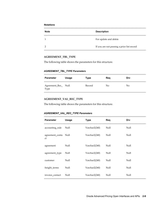Notations

Note                                         Description


1                                            For update and delete


2                                            If you are not passing a price list record



AGREEMENT_TBL_TYPE
The following table shows the parameters for this structure.


AGREEMENT_TBL_TYPE Parameters

Parameter         Usage             Type               Req                  Drv


Agreement_Rec_    Null              Record             No                   No
Type



AGREEMENT_VAL_REC_TYPE
The following table shows the parameters for this structure.


AGREEMENT_VAL_REC_TYPE Parameters

Parameter         Usage             Type               Req                  Drv


accounting_rule   Null              Varchar2(240)      Null                 Null


agreement_conta   Null              Varchar2(240)      Null                 Null
ct


agreement         Null              Varchar2(240)      Null                 Null


agreement_type    Null              Varchar2(240)      Null                 Null


customer          Null              Varchar2(240)      Null                 Null


freight_terms     Null              Varchar2(240)      Null                 Null


invoice_contact   Null              Varchar2(240)      Null                 Null




                                    Oracle Advanced Pricing Open Interfaces and APIs    2-9
 