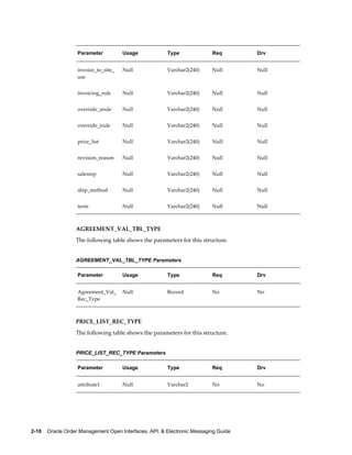 Parameter          Usage             Type              Req        Drv


                   invoice_to_site_   Null              Varchar2(240)     Null       Null
                   use


                   invoicing_rule     Null              Varchar2(240)     Null       Null


                   override_arule     Null              Varchar2(240)     Null       Null


                   override_irule     Null              Varchar2(240)     Null       Null


                   price_list         Null              Varchar2(240)     Null       Null


                   revision_reason    Null              Varchar2(240)     Null       Null


                   salesrep           Null              Varchar2(240)     Null       Null


                   ship_method        Null              Varchar2(240)     Null       Null


                   term               Null              Varchar2(240)     Null       Null



                  AGREEMENT_VAL_TBL_TYPE
                  The following table shows the parameters for this structure.


                  AGREEMENT_VAL_TBL_TYPE Parameters

                   Parameter          Usage             Type              Req        Drv


                   Agreement_Val_     Null              Record            No         No
                   Rec_Type



                  PRICE_LIST_REC_TYPE
                  The following table shows the parameters for this structure.


                  PRICE_LIST_REC_TYPE Parameters

                   Parameter          Usage             Type              Req        Drv


                   attribute1         Null              Varchar2          No         No




2-10    Oracle Order Management Open Interfaces, API, & Electronic Messaging Guide
 