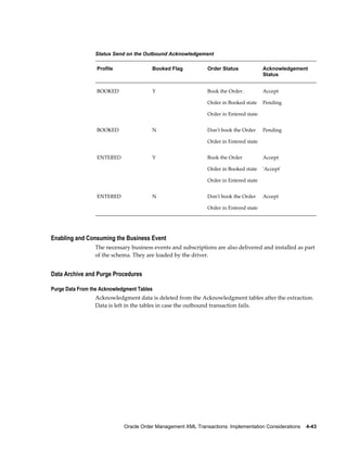 Status Send on the Outbound Acknowledgement

                  Profile               Booked Flag            Order Status             Acknowledgement
                                                                                        Status


                  BOOKED                Y                      Book the Order.          Accept

                                                               Order in Booked state    Pending

                                                               Order in Entered state


                  BOOKED                N                      Don't book the Order     Pending

                                                               Order in Entered state


                  ENTERED               Y                      Book the Order           Accept

                                                               Order in Booked state    'Accept'

                                                               Order in Entered state


                  ENTERED               N                      Don't book the Order     Accept

                                                               Order in Entered state




Enabling and Consuming the Business Event
                 The necessary business events and subscriptions are also delivered and installed as part
                 of the schema. They are loaded by the driver.


Data Archive and Purge Procedures

Purge Data From the Acknowledgment Tables
                 Acknowledgment data is deleted from the Acknowledgment tables after the extraction.
                 Data is left in the tables in case the outbound transaction fails.




                             Oracle Order Management XML Transactions: Implementation Considerations    4-43
 