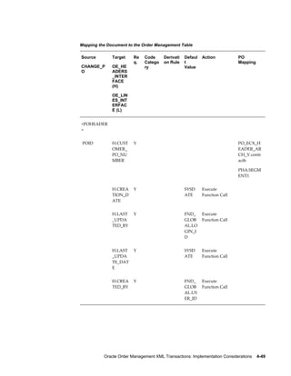 Mapping the Document to the Order Management Table

Source        Target    Re   Code      Derivati   Defaul   Action          PO
                        q.   Catego    on Rule    t                        Mapping
CHANGE_P      OE_HE          ry                   Value
O             ADERS
              _INTER
              FACE
              (H)

              OE_LIN
              ES_INT
              ERFAC
              E (L)


<POHEADER                                                                   
>


 POID         H.CUST    Y                                                  PO_ECX_H
              OMER_                                                        EADER_AR
              PO_NU                                                        CH_V.contr
              MBER                                                         actb

                                                                           PHA.SEGM
                                                                           ENT1

              H.CREA    Y                         SYSD     Execute          
              TION_D                              ATE      Function Call
              ATE

              H.LAST    Y                         FND_     Execute          
              _UPDA                               GLOB     Function Call
              TED_BY                              AL.LO
                                                  GIN_I
                                                  D

              H.LAST    Y                         SYSD     Execute          
              _UPDA                               ATE      Function Call
              TE_DAT
              E

              H.CREA    Y                         FND_     Execute          
              TED_BY                              GLOB     Function Call
                                                  AL.US
                                                  ER_ID




          Oracle Order Management XML Transactions: Implementation Considerations    4-49
 