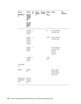 Source         Target     Re   Code      Derivati   Defaul   Action            PO
                                             q.   Catego    on Rule    t                          Mapping
                   CHANGE_P       OE_HE           ry                   Value
                   O              ADERS
                                  _INTER
                                  FACE
                                  (H)

                                  OE_LIN
                                  ES_INT
                                  ERFAC
                                  E (L)


                                  H.ORDE     Y                         20       Get Pre-Defined    
                                  R_SOUR                                        Variable Value
                                  CE_ID

                                  H.XML_     Y                         'CHO'    Get Pre-Defined    
                                  TRANS                                         Variable Value
                                  ACTIO
                                  N_TYPE
                                  _CODE

                                  H.XML_     Y                                  Get Pre-Defined    
                                  MESSA                                         Variable Value
                                  GE_ID                                         (Internal
                                                                                Control
                                                                                Number)

                                  H.OPER     Y                         'UPD                        
                                  ATION_                               ATE'
                                  CODE


                   </USERARE                                                                       
                   A>


                   ORGID          H.ORG_                                        Derive Target      
                                  ID                                            Org Id using
                                                                                Sold To Org Id
                                                                                (if not sent)


                   ORACLE.CH      H.CHA                                                            
                   ANGESEQU       NGE_SE
                   ENCE           QUENC
                                  E




4-50    Oracle Order Management Open Interfaces, API, & Electronic Messaging Guide
 