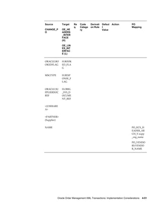 Source       Target     Re   Code      Derivati   Defaul   Action          PO
                        q.   Catego    on Rule    t                        Mapping
CHANGE_P     OE_HE           ry                   Value
O            ADERS
             _INTER
             FACE
             (H)

             OE_LIN
             ES_INT
             ERFAC
             E (L)


ORACLE.BO    H.BOOK                                                         
OKEDFLAG     ED_FLA
             G


MSGTYPE      H.RESP                                                         
             ONSE_F
             LAG


ORACLE.SU    H.ORIG                                                         
PPLIERDOC    _SYS_D
REF          OCUME
             NT_REF


</USERARE                                                                   
A>


<PARTNER>                                                                                    
(Supplier)


NAME                                                                       PO_ECX_H
                                                                           EADER_AR
                                                                           CH_V.supp
                                                                           _org_name

                                                                           PO_VENDO
                                                                           RS.VENDO
                                                                           R_NAME




          Oracle Order Management XML Transactions: Implementation Considerations    4-51
 