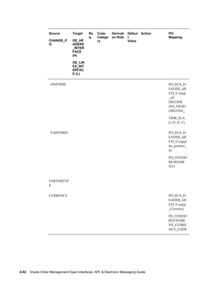 Source         Target     Re   Code      Derivati   Defaul   Action   PO
                                             q.   Catego    on Rule    t                 Mapping
                   CHANGE_P       OE_HE           ry                   Value
                   O              ADERS
                                  _INTER
                                  FACE
                                  (H)

                                  OE_LIN
                                  ES_INT
                                  ERFAC
                                  E (L)


                     ONETIME                                                             PO_ECX_H
                                                                                         EADER_AR
                                                                                         CH_V.supp
                                                                                         _otf
                                                                                         DECODE
                                                                                         (PO_VEND
                                                                                         ORS.ONE_

                                                                                         TIME_FLA
                                                                                         G,'N','0','1')


                     PARTNRID                                                            PO_ECX_H
                                                                                         EADER_AR
                                                                                         CH_V.suppl
                                                                                         ier_partner_
                                                                                         id

                                                                                         PO_VENDO
                                                                                         RS.SEGME
                                                                                         NT1


                                                                                          
                   PARTNRTYP
                   E


                   CURRENCY                                                              PO_ECX_H
                                                                                         EADER_AR
                                                                                         CH_V.supp
                                                                                         _Currency

                                                                                         PO_VENDO
                                                                                         RS.PAYME
                                                                                         NT_CURRE
                                                                                         NCY_CODE




4-52    Oracle Order Management Open Interfaces, API, & Electronic Messaging Guide
 