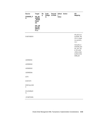 Source        Target     Re   Code      Derivati   Defaul   Action          PO
                         q.   Catego    on Rule    t                        Mapping
CHANGE_P      OE_HE           ry                   Value
O             ADERS
              _INTER
              FACE
              (H)

              OE_LIN
              ES_INT
              ERFAC
              E (L)


                                                                            PO_ECX_H
PARTNRIDX                                                                   EADER_AR
                                                                            CH_V.suppl
                                                                            ier_partner_
                                                                            id_x

                                                                            NVL(PO_V
                                                                            ENDOR_SIT
                                                                            ES_ALL_EC
                                                                            E_TP_LOC
                                                                            ATIN_COD
                                                                            E,PHA.VEN
                                                                            DOR_ID


ADDRESS1                                                                     


ADDRESS2                                                                     


ADDRESS3                                                                     


ADDRESS4                                                                     


CITY                                                                         


COUNTY                                                                       


POSTALCOD                                                                    
E


STATEPROV                                                                    
N


</PARTNER>                                                                   




           Oracle Order Management XML Transactions: Implementation Considerations    4-53
 