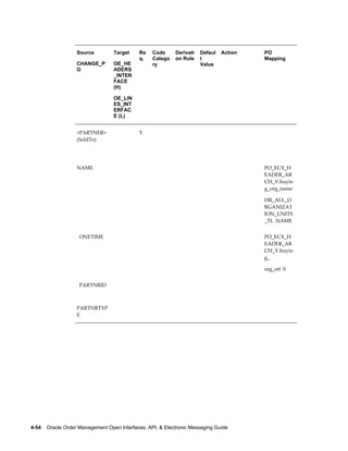 Source         Target     Re   Code      Derivati   Defaul   Action   PO
                                             q.   Catego    on Rule    t                 Mapping
                   CHANGE_P       OE_HE           ry                   Value
                   O              ADERS
                                  _INTER
                                  FACE
                                  (H)

                                  OE_LIN
                                  ES_INT
                                  ERFAC
                                  E (L)


                   <PARTNER>                 Y                                            
                   (SoldTo)

                    

                   NAME                                                                  PO_ECX_H
                                                                                         EADER_AR
                                                                                         CH_V.buyin
                                                                                         g_org_name

                                                                                         HR_ALL_O
                                                                                         RGANIZAT
                                                                                         ION_UNITS
                                                                                         _TL .NAME


                     ONETIME                                                             PO_ECX_H
                                                                                         EADER_AR
                                                                                         CH_V.buyin
                                                                                         g_

                                                                                         org_otf '0


                     PARTNRID                                                             


                                                                                          
                   PARTNRTYP
                   E




4-54    Oracle Order Management Open Interfaces, API, & Electronic Messaging Guide
 