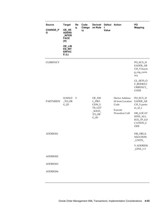 Source        Target     Re   Code      Derivati   Defaul   Action             PO
                         q.   Catego    on Rule    t                           Mapping
CHANGE_P      OE_HE           ry                   Value
O             ADERS
              _INTER
              FACE
              (H)

              OE_LIN
              ES_INT
              ERFAC
              E (L)


CURRENCY                                                                       PO_ECX_H
                                                                               EADER_AR
                                                                               CH_V.buyin
                                                                               g_org_curre
                                                                               ncy

                                                                               GL_SETS_O
                                                                               F_BOOKS.C
                                                                               URRENCY_
                                                                               CODE


              H.SOLD     Y              OE_XM               Derive Address     PO_ECX_H
PARTNRIDX     _TO_OR                    L_PRO               Id from Location   EADER_AR
              G_ID                      CESS_U              Code               CH_V.partn
                                        TIL.GET                                er_id_x
                                        _SOLD_              Execute
                                        TO_OR               Procedure Call     HR_LOCAT
                                        G_ID                                   IONS_ALL.
                                                                               ECE_TP_LO
                                                                               CATION_C
                                                                               ODE


ADDRESS1                                                                       HR_ORGA
                                                                               NIZATION
                                                                               _UNITS_

                                                                               V.ADDRESS
                                                                               _LINE_1-3


ADDRESS2                                                                        


ADDRESS3                                                                        


ADDRESS4                                                                        




           Oracle Order Management XML Transactions: Implementation Considerations    4-55
 