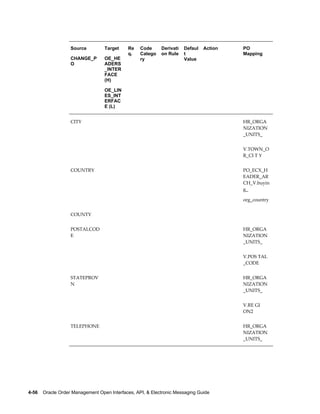 Source         Target     Re   Code      Derivati   Defaul   Action   PO
                                             q.   Catego    on Rule    t                 Mapping
                   CHANGE_P       OE_HE           ry                   Value
                   O              ADERS
                                  _INTER
                                  FACE
                                  (H)

                                  OE_LIN
                                  ES_INT
                                  ERFAC
                                  E (L)


                   CITY                                                                  HR_ORGA
                                                                                         NIZATION
                                                                                         _UNITS_


                                                                                         V.TOWN_O
                                                                                         R_CI T Y


                   COUNTRY                                                               PO_ECX_H
                                                                                         EADER_AR
                                                                                         CH_V.buyin
                                                                                         g_

                                                                                         org_country


                   COUNTY                                                                 


                   POSTALCOD                                                             HR_ORGA
                   E                                                                     NIZATION
                                                                                         _UNITS_


                                                                                         V.POS TAL
                                                                                         _CODE


                   STATEPROV                                                             HR_ORGA
                   N                                                                     NIZATION
                                                                                         _UNITS_


                                                                                         V.RE GI
                                                                                         ON2


                   TELEPHONE                                                             HR_ORGA
                                                                                         NIZATION
                                                                                         _UNITS_




4-56    Oracle Order Management Open Interfaces, API, & Electronic Messaging Guide
 