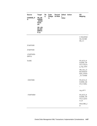 Source         Target     Re   Code      Derivati   Defaul   Action          PO
                          q.   Catego    on Rule    t                        Mapping
CHANGE_P       OE_HE           ry                   Value
O              ADERS
               _INTER
               FACE
               (H)

               OE_LIN
               ES_INT
               ERFAC
               E (L)


                                                                             V.TELEPHO
                                                                             NE_NUMB
                                                                             ER_1-3


/PARTNER                                                                      


/PARTNER                                                                      


<PARTNER>                                                                     
(BillTo)


NAME                                                                         PO_ECX_H
                                                                             EADER_AR
                                                                             CH_V.buyin
                                                                             g_org_name

                                                                             HR_ALL_O
                                                                             RGANIZAT
                                                                             ION_UNITS
                                                                             _TL .NAME


  ONETIME                                                                    PO_ECX_H
                                                                             EADER_AR
                                                                             CH_V.billto
                                                                             _


                                                                             org_otf '0


  PARTNRID                                                                   PO_ECX_H
                                                                             EADER_AR
                                                                             CH_V.partn
                                                                             er_id

                                                                             PHA.ORG_I
                                                                             D




            Oracle Order Management XML Transactions: Implementation Considerations    4-57
 