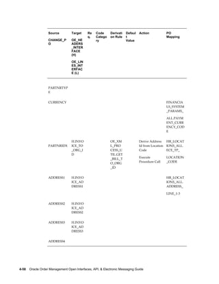 Source         Target     Re   Code      Derivati   Defaul   Action             PO
                                             q.   Catego    on Rule    t                           Mapping
                   CHANGE_P       OE_HE           ry                   Value
                   O              ADERS
                                  _INTER
                                  FACE
                                  (H)

                                  OE_LIN
                                  ES_INT
                                  ERFAC
                                  E (L)


                                                                                                    
                   PARTNRTYP
                   E


                   CURRENCY                                                                        FINANCIA
                                                                                                   LS_SYSTEM
                                                                                                   _PARAMS_

                                                                                                   ALL.PAYM
                                                                                                   ENT_CURR
                                                                                                   ENCY_COD
                                                                                                   E


                                  H.INVO                    OE_XM               Derive Address     HR_LOCAT
                   PARTNRIDX      ICE_TO                    L_PRO               Id from Location   IONS_ALL.
                                  _ORG_I                    CESS_U              Code               ECE_TP_
                                  D                         TIL.GET
                                                            _BILL_T             Execute            LOCATION
                                                            O_ORG               Procedure Call     _CODE
                                                            _ID


                   ADDRESS1       H.INVO                                                           HR_LOCAT
                                  ICE_AD                                                           IONS_ALL.
                                  DRESS1                                                           ADDRESS_

                                                                                                   LINE_1-3


                   ADDRESS2       H.INVO                                                            
                                  ICE_AD
                                  DRESS2


                   ADDRESS3       H.INVO                                                            
                                  ICE_AD
                                  DRESS3


                   ADDRESS4                                                                         




4-58    Oracle Order Management Open Interfaces, API, & Electronic Messaging Guide
 