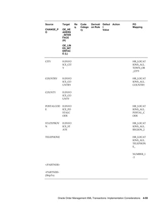 Source       Target     Re   Code      Derivati   Defaul   Action          PO
                        q.   Catego    on Rule    t                        Mapping
CHANGE_P     OE_HE           ry                   Value
O            ADERS
             _INTER
             FACE
             (H)

             OE_LIN
             ES_INT
             ERFAC
             E (L)


CITY         H.INVO                                                        HR_LOCAT
             ICE_CIT                                                       IONS_ALL.
             Y                                                             TOWN_OR
                                                                           _CITY


COUNTRY      H.INVO                                                        HR_LOCAT
             ICE_CO                                                        IONS_ALL.
             UNTRY                                                         COUNTRY


COUNTY       H.INVO                                                         
             ICE_CO
             UNTY


POSTALCOD    H.INVO                                                        HR_LOCAT
E            ICE_PO                                                        IONS_ALL.
             STALC                                                         POSTAL_C
             ODE                                                           ODE


STATEPROV    H.INVO                                                        HR_LOCAT
N            ICE_ST                                                        IONS_ALL.
             ATE                                                           REGION_2


TELEPHONE                                                                  HR_LOCAT
                                                                           IONS_ALL.
                                                                           TELEPHON
                                                                           E_


                                                                           NUMBER_1
                                                                           -3


</PARTNER>                                                                  


<PARTNER>                                                                   
(ShipTo)




          Oracle Order Management XML Transactions: Implementation Considerations    4-59
 