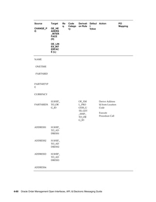 Source         Target     Re   Code      Derivati   Defaul   Action             PO
                                             q.   Catego    on Rule    t                           Mapping
                   CHANGE_P       OE_HE           ry                   Value
                   O              ADERS
                                  _INTER
                                  FACE
                                  (H)

                                  OE_LIN
                                  ES_INT
                                  ERFAC
                                  E (L)


                   NAME                                                                             


                     ONETIME                                                                        


                     PARTNRID                                                                       


                                                                                                    
                   PARTNRTYP
                   E


                   CURRENCY                                                                         


                                  H.SHIP_                   OE_XM               Derive Address      
                   PARTNRIDX      TO_OR                     L_PRO               Id from Location
                                  G_ID                      CESS_U              Code
                                                            TIL.GET
                                                            _SHIP_              Execute
                                                            TO_OR               Procedure Call
                                                            G_ID


                   ADDRESS1       H.SHIP_                                                           
                                  TO_AD
                                  DRESS1


                   ADDRESS2       H.SHIP_                                                           
                                  TO_AD
                                  DRESS2


                   ADDRESS3       H.SHIP_                                                           
                                  TO_AD
                                  DRESS3


                   ADDRESS4                                                                         




4-60    Oracle Order Management Open Interfaces, API, & Electronic Messaging Guide
 