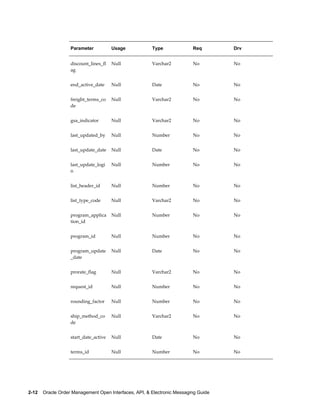 Parameter           Usage            Type              Req        Drv


                   discount_lines_fl   Null             Varchar2          No         No
                   ag


                   end_active_date     Null             Date              No         No


                   freight_terms_co    Null             Varchar2          No         No
                   de


                   gsa_indicator       Null             Varchar2          No         No


                   last_updated_by     Null             Number            No         No


                   last_update_date    Null             Date              No         No


                   last_update_logi    Null             Number            No         No
                   n


                   list_header_id      Null             Number            No         No


                   list_type_code      Null             Varchar2          No         No


                   program_applica     Null             Number            No         No
                   tion_id


                   program_id          Null             Number            No         No


                   program_update      Null             Date              No         No
                   _date


                   prorate_flag        Null             Varchar2          No         No


                   request_id          Null             Number            No         No


                   rounding_factor     Null             Number            No         No


                   ship_method_co      Null             Varchar2          No         No
                   de


                   start_date_active   Null             Date              No         No


                   terms_id            Null             Number            No         No




2-12    Oracle Order Management Open Interfaces, API, & Electronic Messaging Guide
 