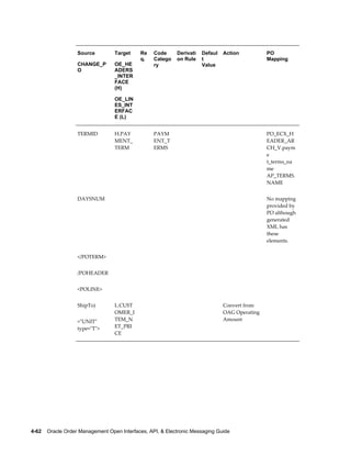 Source         Target     Re   Code      Derivati   Defaul   Action          PO
                                             q.   Catego    on Rule    t                        Mapping
                   CHANGE_P       OE_HE           ry                   Value
                   O              ADERS
                                  _INTER
                                  FACE
                                  (H)

                                  OE_LIN
                                  ES_INT
                                  ERFAC
                                  E (L)


                   TERMID         H.PAY           PAYM                                          PO_ECX_H
                                  MENT_           ENT_T                                         EADER_AR
                                  TERM            ERMS                                          CH_V.paym
                                                                                                e
                                                                                                t_terms_na
                                                                                                me
                                                                                                AP_TERMS.
                                                                                                NAME


                   DAYSNUM                                                                      No mapping
                                                                                                provided by
                                                                                                PO although
                                                                                                generated
                                                                                                XML has
                                                                                                these
                                                                                                elements.


                   </POTERM>                                                                     


                   /POHEADER                                                                     


                   <POLINE>                                                                      


                   ShipTo)        L.CUST                                        Convert from     
                                  OMER_I                                        OAG Operating
                   ="UNIT"        TEM_N                                         Amount
                   type="T">      ET_PRI
                                  CE




4-62    Oracle Order Management Open Interfaces, API, & Electronic Messaging Guide
 